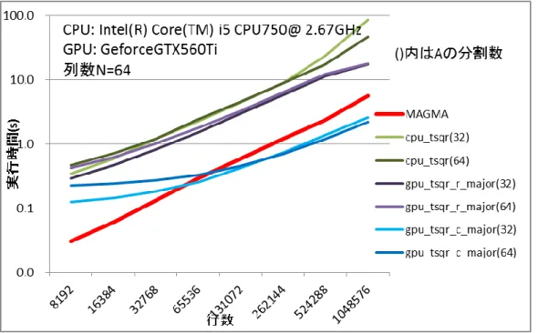 図  4-5  行数毎の実行時間(GTX590) 