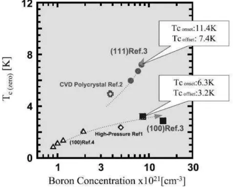 図 1-4  ホモエピタキシャル BDD 薄膜試料の Tc のボロン濃度依存性 