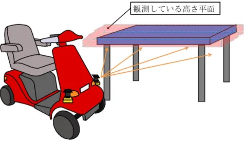 図 3.5: 一定高さ平面を観測–情報が密になる状態