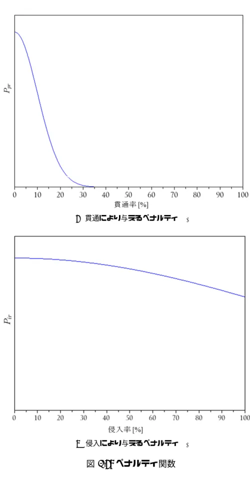 図 3.8: ペナルティ関数