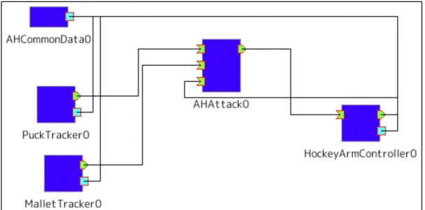 図 3.9: コンポーネント間の接続例（対戦アルゴリズムが AHAttack の場合） 3.3.1 AHCommonData( 共有データ管理 RTC) AHCommonData は，ホッケー台の寸法やパック・マレットの直径など，各 RTC 間で共 有すべきデータをサービスポートにより提供する RTC である．本 RTC の構成を図 3.10 に示す．本 RTC はサービスポート出力のみを有しており，このポートより他の RTC から 寸法等のデータを要求されると，本 RTC はサービスポートを介し，それに対