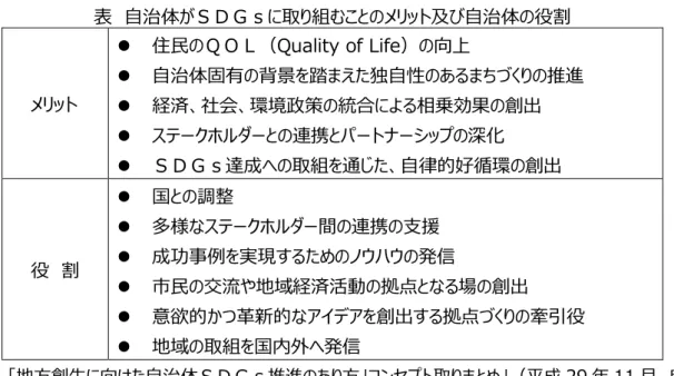 表  自治体がＳＤＧｓに取り組むことのメリット及び自治体の役割  メリット    住民のＱＯＬ（Quality of Life）の向上    自治体固有の背景を踏まえた独自性のあるまちづくりの推進    経済、社会、環境政策の統合による相乗効果の創出    ステークホルダーとの連携とパートナーシップの深化    ＳＤＧｓ達成への取組を通じた、自律的好循環の創出  役  割    国との調整    多様なステークホルダー間の連携の支援    成功事例を実現するためのノウハウの発信    市民