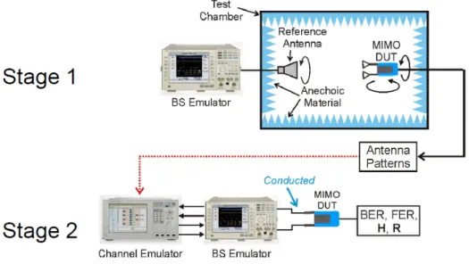 図 1.2 2 ステージ型 OTA 測定システム（ Agilent Technology ）