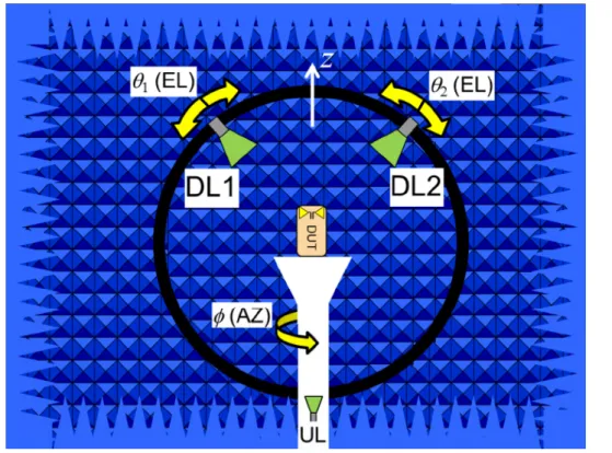 図 1.4 Decomposition 型 OTA 測定システムの放射試験（ Rohde &amp; Schwarz ） 非常に似ており，従来の評価プロセスに組み込むことが容易である． Decomposition 型 の測定システムとは，この導通試験の評価結果に放射試験の評価結果を合わせることで， フェージングエミュレータ型の測定システムと同等の評価を効率的に実施することを目指 す手法であると言える． 1.3.4 電波反射箱型 電波反射箱型 MIMO-OTA 測定システムは，これまで述べた 3 種類の MI