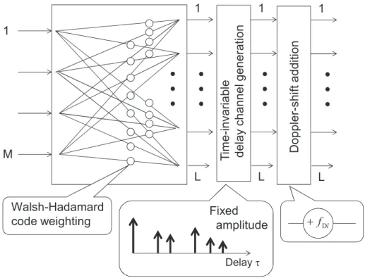Fig. 4  Detailed functional block diagram of FE-2 system (proposed configuration). 図 2.2 アンテナ制御型測定システムのチャネル制御部構成