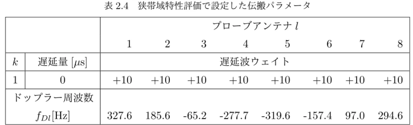 表 2.4 狭帯域特性評価で設定した伝搬パラメータ プローブアンテナ l 1 2 3 4 5 6 7 8 k 遅延量 [µs] 遅延波ウェイト 1 0 +10 +10 +10 +10 +10 +10 +10 +10 ドップラー周波数 f Dl [Hz] 327.6 185.6 -65.2 -277.7 -319.6 -157.4 97.0 294.6 端末に見立て， f IF = 40MHz の無変調波（ CW ）をフェージングエミュレータに入力し た．フェージングエミュレータで処理したマルチパス波を空間で