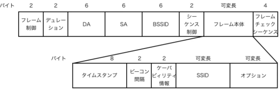 図 3 ビーコンフレームのフォーマット。文献 [9] より引用。 アクティブスキャンでは、使用可能な各チャンネルで、アクセスポイントからの応 答を得るためプローブ要求フレームが用いられる。アクティブスキャンはアクセスポ イントからのアナウンスが到着するのを待つのではなく、ステーションが自分自身で アクセスポイントを発見しようとする。アクティブスキャンを行うステーションは使 用可能な全てのチャンネルについて、以下に示す処理を行う。 1