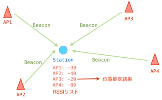 図 5 ビーコンを用いた位置推定。各アクセスポイントからの信号をステーション 内で集約する。