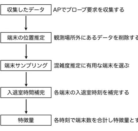 図 7 混雑度推定の流れ 4.4 位置推定手法 プローブ要求は観測機器の設置位置の約半径 100m から受信する。多くの場合、こ の受信エリアは観測場所より大きいため、プローブ要求を送出した端末が観測場所の 中にいるのか外にいるのかを位置推定する必要がある。 4.4.1 場所移動ありの場合 観測場所が移動しているのだから、観測場所内にいる端末も同じく移動していて、 観測場所外にいる端末は移動していない。つまり、移動中にもかかわらず観測し続け る端末は場所内にいたと位置推定を行える。この推定のためにはいつ移動