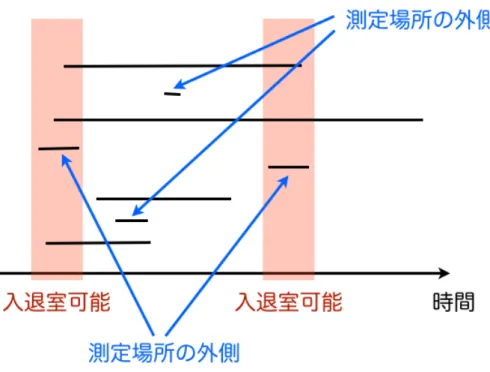 図 8 場所移動ありの場合の位置推定アルゴリズム この問題に対する解決策は、各観測機器間で時刻同期を行い、各地点で受信したパ ケットを同期することだが、各観測機器間で 0.1 ミリ秒オーダーの時刻同期をし続け なければならず、ディストリビューションシステムにイーサネットや WDS を用いた システムでは構築が難しい。 そこで、プローブ要求のシーケンス番号を用いるアプローチを提案する。プローブ 要求フレームにはシーケンス制御サブフィールドが存在し、各チャンネルをホップす る際にシーケンス番号が増加する。各観測