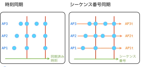 図 9 時刻同期とシーケンス番号同期 示す行列の位置に代入していく。ある s i へ代入されたプローブ要求の数が T k となっ たら、行列から RSSI を取り出し処理を行う。 以上のアルゴリズムによってプローブ要求の並びからシーケンス番号でマッチング して RSSI を取り出すことができる。このアルゴリズムの時間計算量は O(n) で、空 間計算量は O(k) となる。初期化時に確保しなければならない配列のサイズがやや大 きいが、この配列はゼロ埋めして使い回しが可能であるため、高速に処理が行える。 この