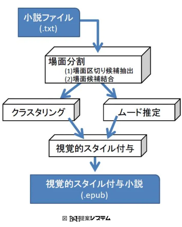 図 4.1: 提案システム