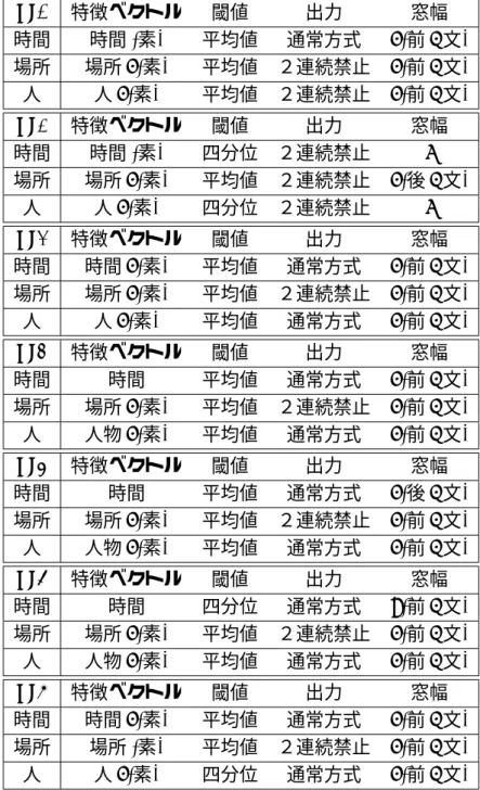 表 5.4: 利用した場面区切り候補 pt1 特徴ベクトル 閾値 出力 窓幅 時間 時間 (素) 平均値 通常方式 2(前 1 文) 場所 場所 2(素) 平均値 ２連続禁止 2(前 1 文) 人 人 2(素) 平均値 ２連続禁止 2(前 1 文) pt2 特徴ベクトル 閾値 出力 窓幅 時間 時間 (素) 四分位 ２連続禁止 3 場所 場所 2(素) 平均値 ２連続禁止 2(後 1 文) 人 人 2(素) 四分位 ２連続禁止 3 pt3 特徴ベクトル 閾値 出力 窓幅 時間 時間 2(素) 平均値 通常方