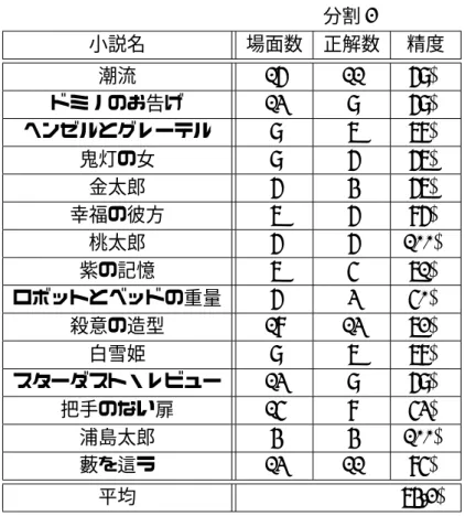 表 5.10: クラスタリング精度：分割 2 分割 2 小説名 場面数 正解数 精度 潮流 16 11 69% ドミノのお告げ 13 9 69% ヘンゼルとグレーテル 9 7 78% 鬼灯の女 9 6 67% 金太郎 6 4 67% 幸福の彼方 7 6 86% 桃太郎 6 6 100% 紫の記憶 7 5 71% ロボットとベッドの重量 6 3 50% 殺意の造型 18 13 72% 白雪姫 9 7 78% スターダスト・レビュー 13 9 69% 把手のない扉 15 8 53% 浦島太郎 4 4 100% 