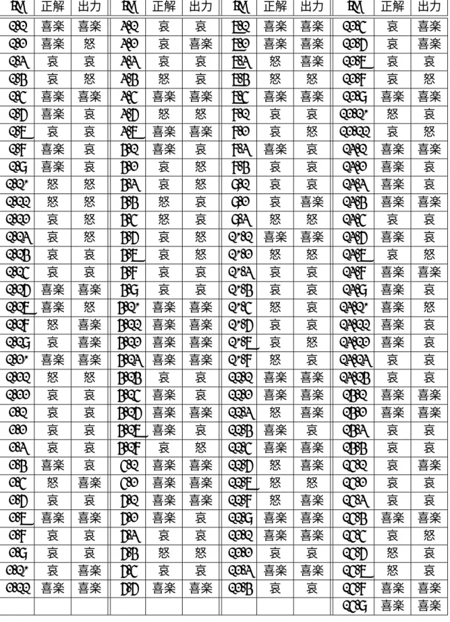 表 5.13: 実験結果 (ID:小説-場面) ID 正解 出力 ID 正解 出力 ID 正解 出力 ID 正解 出力 1-1 喜楽 喜楽 3-1 哀 哀 7-1 喜楽 喜楽 12-5 哀 喜楽 1-2 喜楽 怒 3-2 哀 喜楽 7-2 喜楽 喜楽 12-6 哀 喜楽 1-3 哀 哀 3-3 哀 哀 7-3 怒 喜楽 12-7 哀 哀 1-4 哀 怒 3-4 怒 哀 7-4 怒 怒 12-8 哀 怒 1-5 喜楽 喜楽 3-5 喜楽 喜楽 7-5 喜楽 喜楽 12-9 喜楽 喜楽 1-6 喜楽 哀 3-6