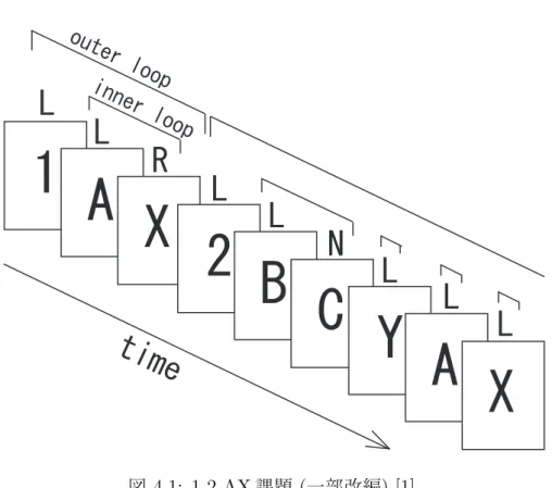 図 4.1 中の Outer loop と Inner loop は以下のように定義される.