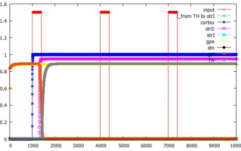 図 5.5: シンボル 1, A, X を入力した場合における Closed loop 1 内の各ニューロ ンの出力結果 . 5.1.3 任意のシンボル列に対するネットワークの出力 シンボル 1, A, X, X, A, B, X を順に入力した場合と シンボル 1, 2, B, Y を順 に入力した場合の SMA ループモデルにおける視床ニューロンの発火頻度を図 5.6, 図 5.7 に示す 