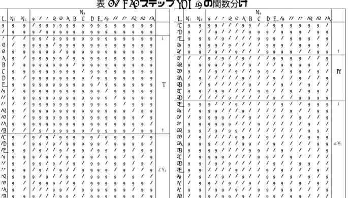表 4.1 : 54 ステップ SHA-0 の関数分け m S m S j m A m B 0 1 2 3 4 5 6 7 8 9 10 11 12 13 14 15 j m A m B 0 1 2 3 4 5 6 7 8 9 10 11 12 13 14 15 0 0 0 1 0 0 0 0 0 0 0 0 0 0 0 0 0 0 0 27 0 0 0 0 1 1 1 0 0 1 1 0 0 0 0 0 0 1 1 0 0 0 1 0 0 0 0 0 0 0 0 0 0 0 0 0 0 28 0 1 1 