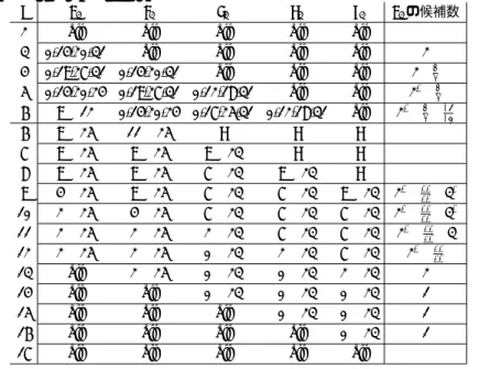 表 4.4 : Partial Matching において計算可能なビット位置及び候補の数