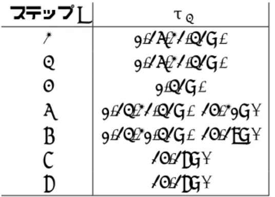 表 4.6 : τ j の固定値にするビット位置及び値 ステップ j τ j 2 0-15,21-31=0 3 0-15,21-31=0 4 0-31=0 5 0-13,21-31=0 14-20=1 6 0-13,20-31=0 14-19=1 7 14-18=1 8 14-18=1 ステップ 3 e 3 ← a 4 − τ 3 − K 1 − F 1 (b 3 , c 3 , d 3 ) − w 3 + a 2 3 ≪ 5 を計算する．e 3 に入る丸め差分 は考慮しない． ステップ 2 e 2 ← a