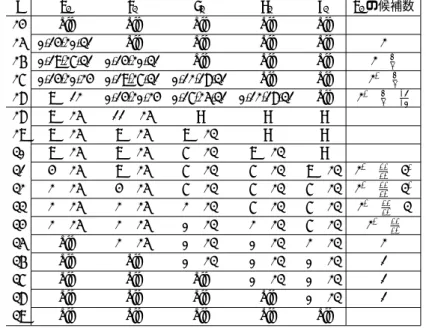表 4.8 : Partial Matching において計算可能なビット位置及び候補の数