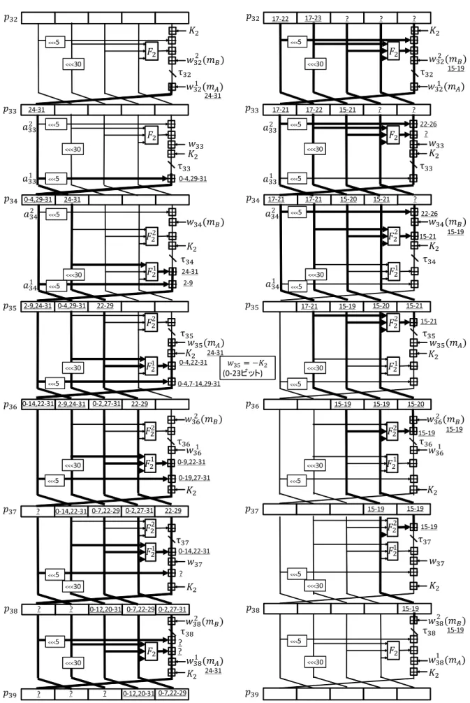 図 4.3 : 54 ステップ SHA-0 への攻撃で構築した 7 ステップ Initial Structure