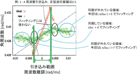 図 3.3: アーノルドタングの模式図