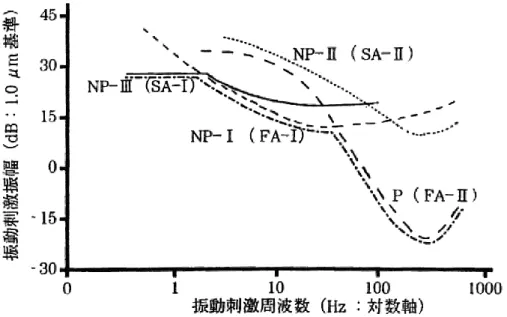 図   2-9 ．機械受容器ごとの振動閾検出曲線 [11] 