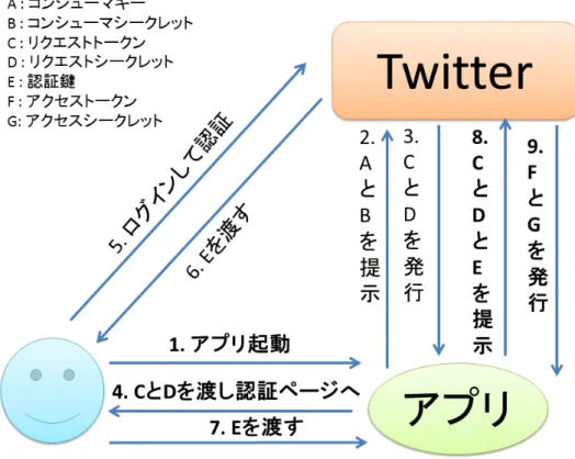 図 6.2: OAuth 認証例