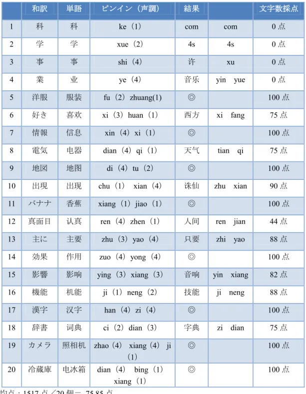 表   7.2:  被験者２
