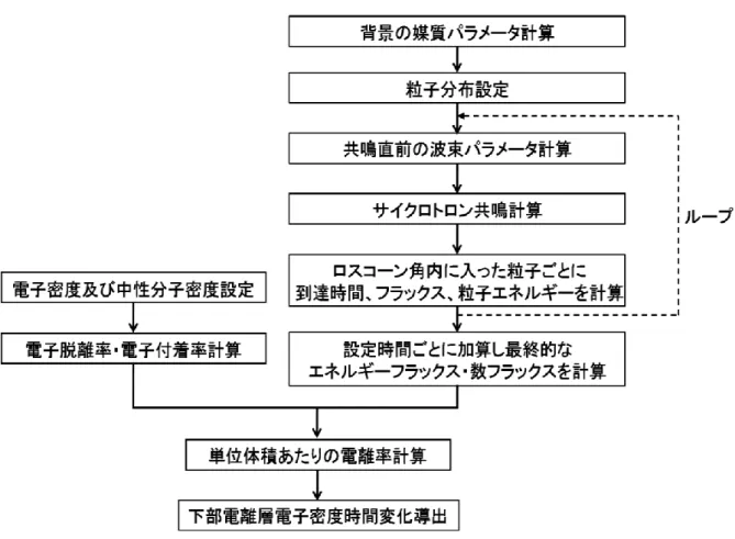 図 3.1  シミュレーションプログラムのブロックダイアグラム 