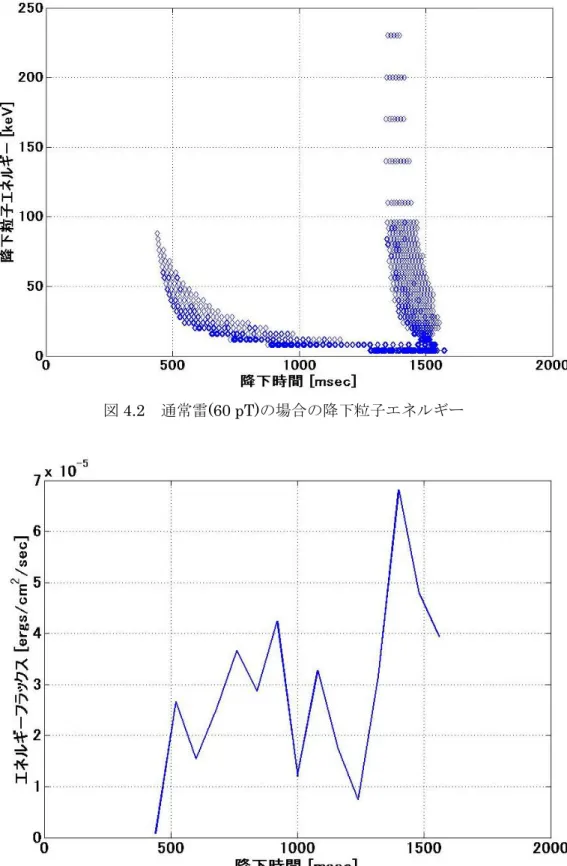 図 4.2  通常雷(60 pT)の場合の降下粒子エネルギー 