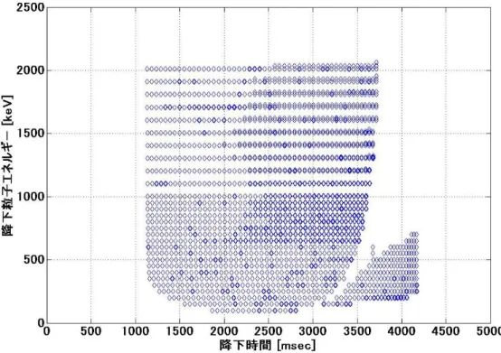 図 4.4  TLE 雷(60 pT)の場合の降下粒子エネルギー 