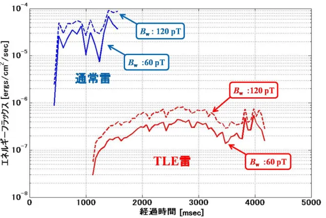 図 4.6  通常雷及び TLE 雷による降下粒子エネルギーフラックス 