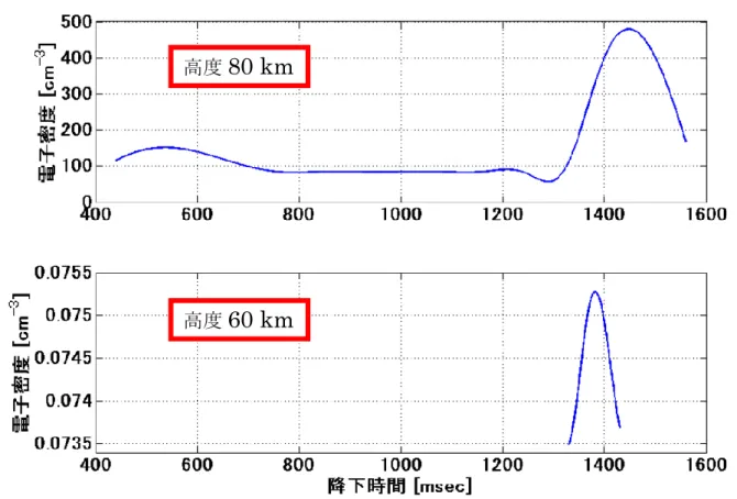 図 4.7  通常雷の場合の電子密度時間変化 