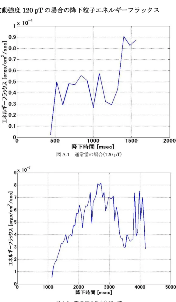 図 A.1  通常雷の場合(120 pT) 