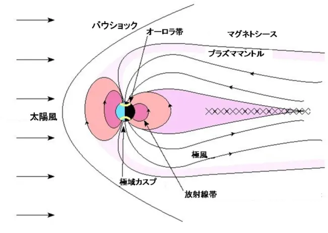 図 1.1  地球周辺環境概要図 