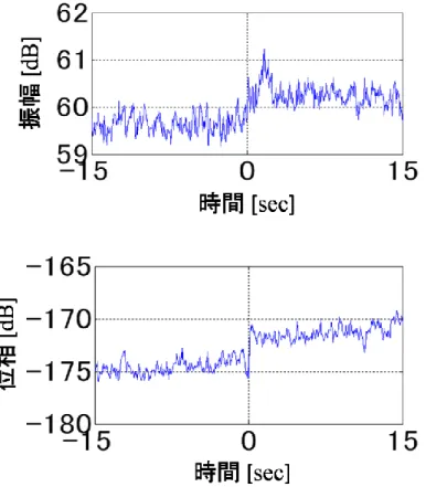 図 1.2  Trimpi 現象観測例 