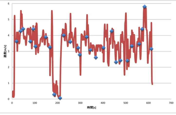 図  6.5  被験者 D の速度データ  図  6.6  被験者 E の速度データ 01234560100200300 400 500 600 700速度[m/s]時間[s]0123450100200300400500600700 800速度[m/s]時間[s]