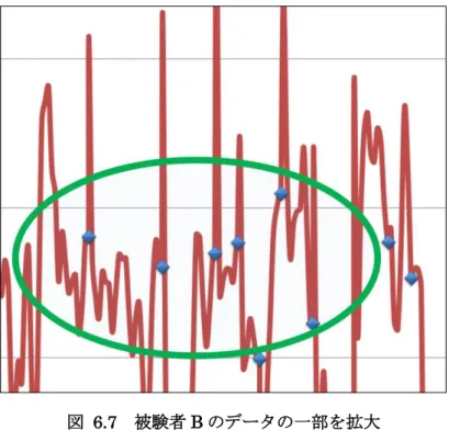 図  6.7  被験者 B のデータの一部を拡大  表  6.1  ログデータ  緯度 経度 時間ms 距離km 単位時間[ms] 単位距離[km] 単位速度m/s 加速度x 加速度y 加速度z 35.66 139.5 2983 0.06209 2983 0.06209 20.815 1.0343 2.6432 9.57681 35.66 139.5 4857 0.07132 1874 0.00923 4.92363 1.0726 3.1795 9.38527 35.66 139.5 6864 0.0761