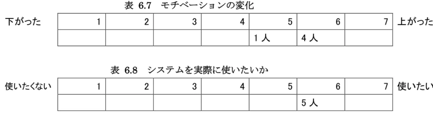 表  6.7  モチベーションの変化  下がった  1  2  3  4  5  6  7  上がった                  1 人  4 人      表  6.8  システムを実際に使いたいか  使いたくない 1  2  3  4  5  6  7  使いたい                      5 人     