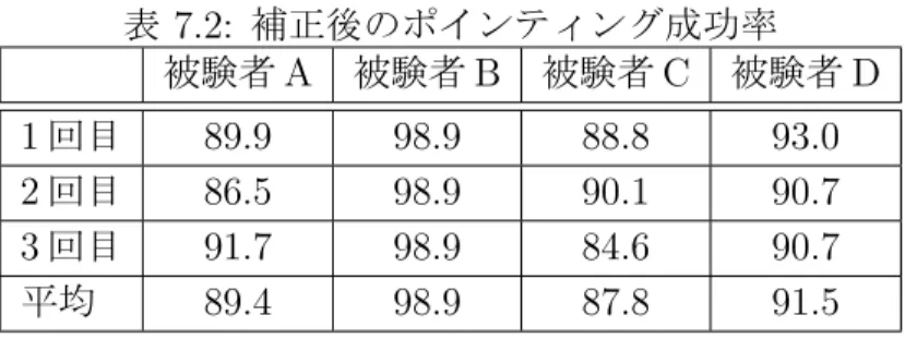 表 7.2: 補正後のポインティング成功率 被験者 A 被験者 B 被験者 C 被験者 D 1 回目 89.9 98.9 88.8 93.0 2 回目 86.5 98.9 90.1 90.7 3 回目 91.7 98.9 84.6 90.7 平均 89.4 98.9 87.8 91.5 被験者 D を除いた 3 人のデータから平均ポインティング成功率を求めたところ、以下 のようになった。 表 7.3: 全体のポインティング成功率 ABC のみ 補正前 91.27 補正後 92.02 全体で見ても僅かではある