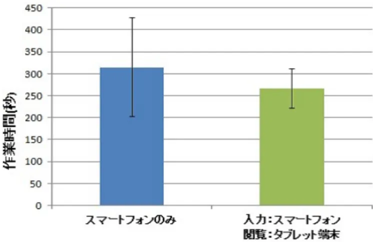図 5.2: メールソフト (スマートフォン端末で入力) の平均作業時間 使用した企業データや質問の違いやセッション数の違いを考慮しないとすると、平均作業時間は、連携 無しが 314.58 秒、連携有りが 266.83 秒となり、連携有りが上回った。平均コピー回数は、連携無しが 9.13 回、連携有りが 9.00 回となった。これよりほとんどのユーザがコピー・ペーストを用いて、問題に答えて いたことがわかった。 連携無しにおけるメール編集画面と資料画面間の画面遷移数は、平均 11.50 回であった。そのため