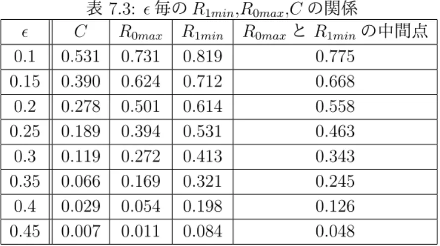 図 7.12 では， n = 1024 の場合のレートとプロットした点の個数を示している．縦軸 はそのレートまでのプロット数，横軸はレートである．すなわちこの図は，レートの値 が 0.010753 から 0.990225 までをプロットしており，合計プロット数は 109 個であり，プ ロットの間隔があまり偏っていない事を示している． 最後に，図 7.1 ∼ 7.11 の結果から n = 1024 を固定し， ϵ を変えた場合の R 0max , R 1min と誤り確率 ϵ の二元対称通信路の通信路容量 C