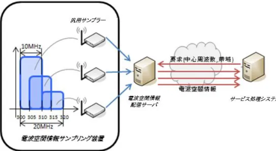 図  2-1  電波空間仮想化を実現したシステム構成図 