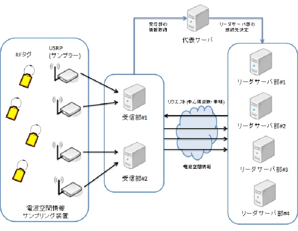 図  2-2 ADUN の構成 