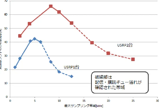 図  5-2  最大サンプリング帯域と周波数シフトの CPU 使用率の関係 