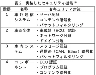 表 2  実装したセキュリティ機能 5) 階層  名称  セキュリティ対策  1  車 外 通 信 システム  ・サーバ認証  ・コンテンツ暗号化  ・パケットフィルタリング  2  車両全体  ・車載器（ECU）認証  ・ネットワーク分離  ・ドメイン分離  3  車 内 シ ス テム  ・メッセージ認証  ・通信路（CAN，Ether）暗号化  ・パケットフィルタリング  4  コ ン ポ ー ネント  ・ECU 認証  ・プログラム認証  ・コンテンツ暗号化  4