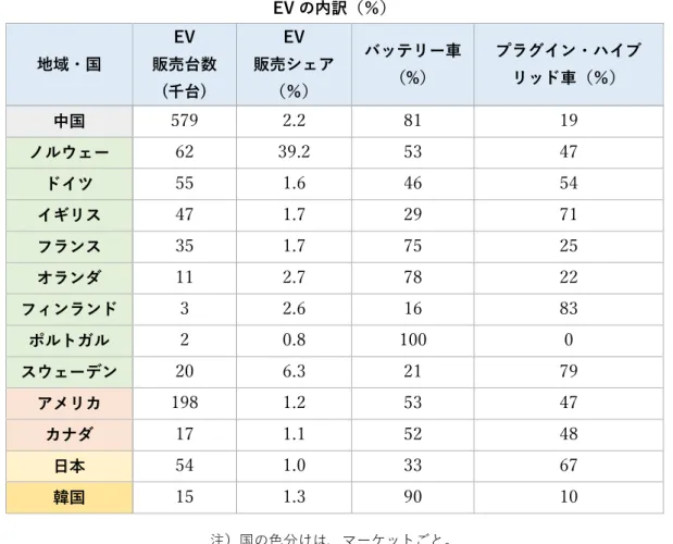 表  3-1  2017 年の各地域・国の EV(バッテリー車・プラグイン・ハイブリッド車)販売台数、販売シェア、 EV の内訳（％）  地域・国  EV  販売台数  (千台)  EV  販売シェア （％）  バッテリー車（%）  プラグイン・ハイブリッド車（％）  中国  579 2.2 81 19  ノルウェー  62 39.2 53 47  ドイツ  55 1.6 46 54  イギリス  47 1.7 29 71  フランス  35 1.7 75 25  オランダ  11 2.7 78 22  フ