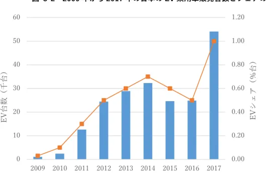 図  3-2  2009 年から 2017 年の日本の EV 乗用車販売台数とシェアの推移  出典：IEA「Global EV Outlook 2018」 12 より財団が作成  ３-２  トラックとバスの EV 化  IEA によると、世界全体で中型・大型トラックは、石油由来の運輸用燃料のほぼ 4 分の１を消費 し、運輸部門における CO 2 排出も同じく 4 分の１を担っている 4 。さらに、2060 年には運輸部門にお ける輸送トラックの CO 2 排出シェアは 3 分の 1 までに高まり、貨物輸送車